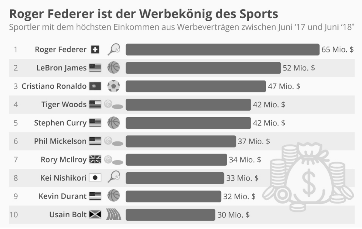 Infografik zu Sportlern mit den höchsten Werbeeinnahmen, angeführt von Roger Federer.